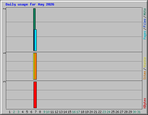 Daily usage for May 2026