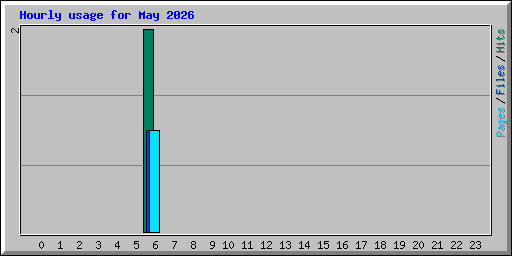 Hourly usage for May 2026