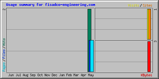 Usage summary for fisadco-engineering.com
